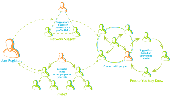 Help users become part of the Social Network